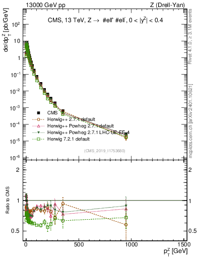 Plot of z.pt in 13000 GeV pp collisions