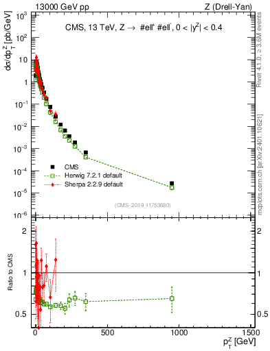Plot of z.pt in 13000 GeV pp collisions