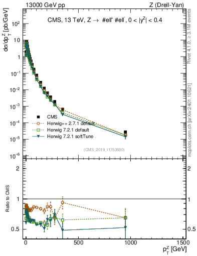 Plot of z.pt in 13000 GeV pp collisions