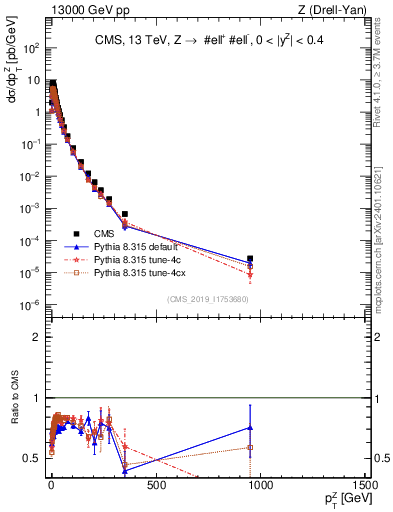 Plot of z.pt in 13000 GeV pp collisions
