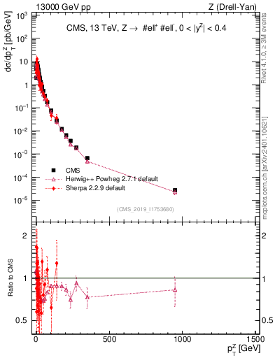 Plot of z.pt in 13000 GeV pp collisions