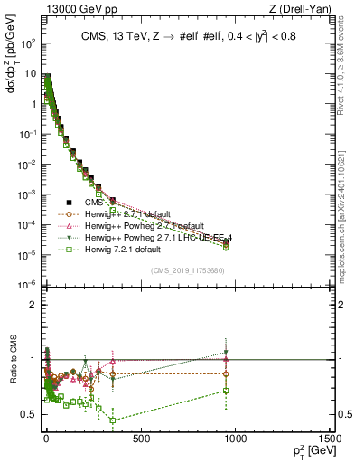 Plot of z.pt in 13000 GeV pp collisions
