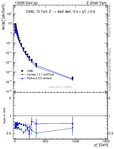 Plot of z.pt in 13000 GeV pp collisions