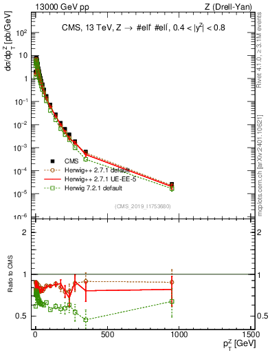 Plot of z.pt in 13000 GeV pp collisions
