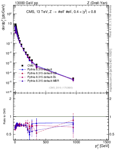 Plot of z.pt in 13000 GeV pp collisions