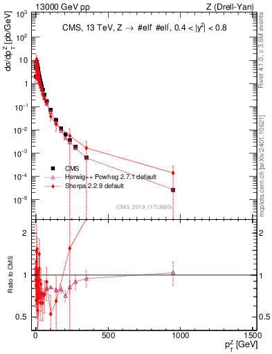 Plot of z.pt in 13000 GeV pp collisions
