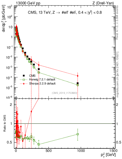Plot of z.pt in 13000 GeV pp collisions
