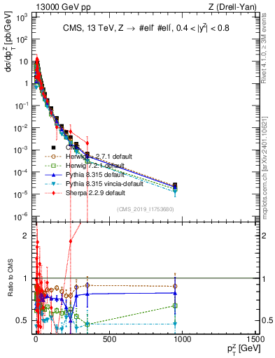 Plot of z.pt in 13000 GeV pp collisions