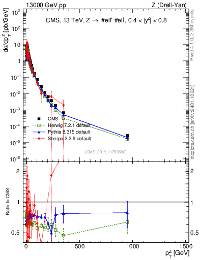 Plot of z.pt in 13000 GeV pp collisions
