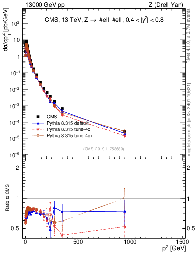 Plot of z.pt in 13000 GeV pp collisions
