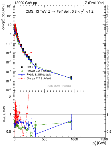 Plot of z.pt in 13000 GeV pp collisions