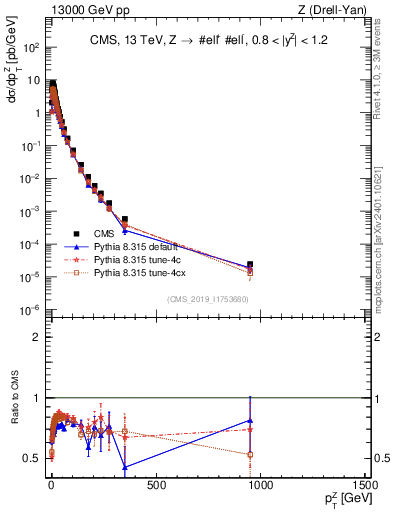 Plot of z.pt in 13000 GeV pp collisions