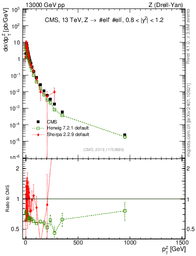 Plot of z.pt in 13000 GeV pp collisions