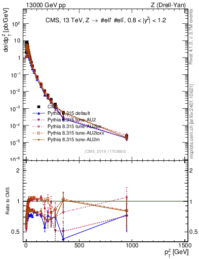 Plot of z.pt in 13000 GeV pp collisions