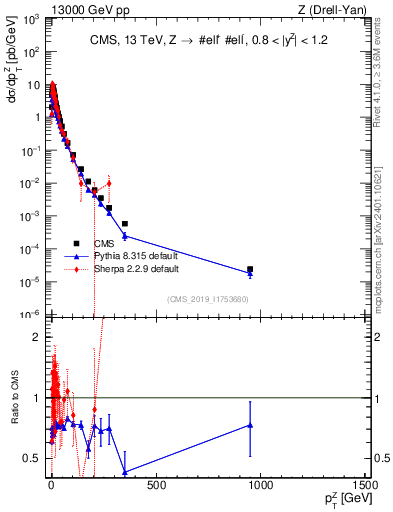 Plot of z.pt in 13000 GeV pp collisions