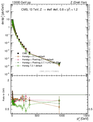 Plot of z.pt in 13000 GeV pp collisions