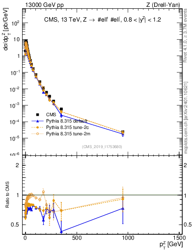 Plot of z.pt in 13000 GeV pp collisions