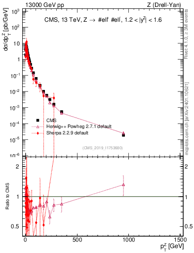 Plot of z.pt in 13000 GeV pp collisions