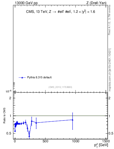 Plot of z.pt in 13000 GeV pp collisions
