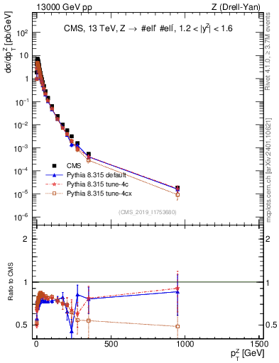Plot of z.pt in 13000 GeV pp collisions
