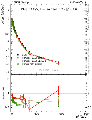 Plot of z.pt in 13000 GeV pp collisions