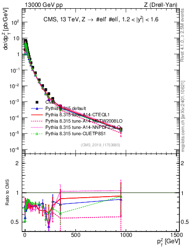 Plot of z.pt in 13000 GeV pp collisions