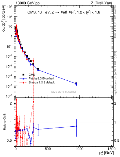 Plot of z.pt in 13000 GeV pp collisions