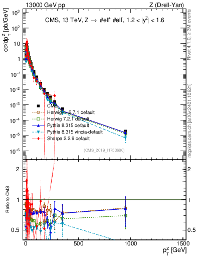 Plot of z.pt in 13000 GeV pp collisions
