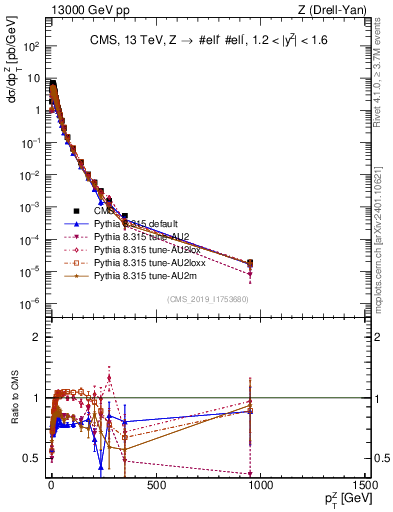 Plot of z.pt in 13000 GeV pp collisions