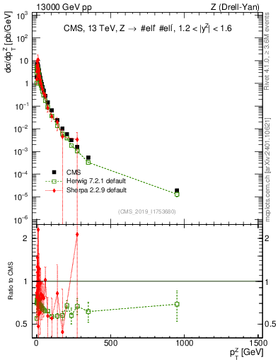 Plot of z.pt in 13000 GeV pp collisions