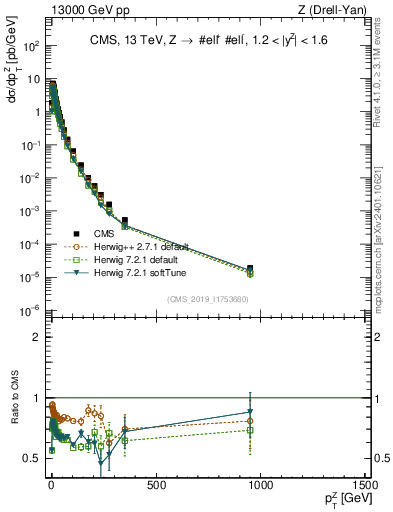 Plot of z.pt in 13000 GeV pp collisions