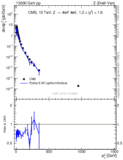 Plot of z.pt in 13000 GeV pp collisions