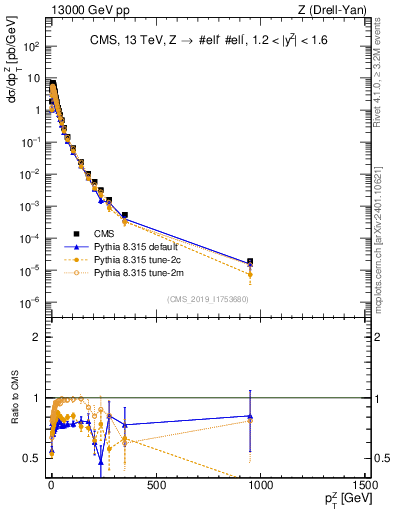 Plot of z.pt in 13000 GeV pp collisions