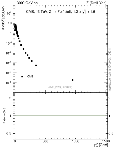 Plot of z.pt in 13000 GeV pp collisions