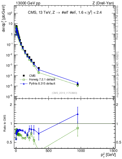 Plot of z.pt in 13000 GeV pp collisions
