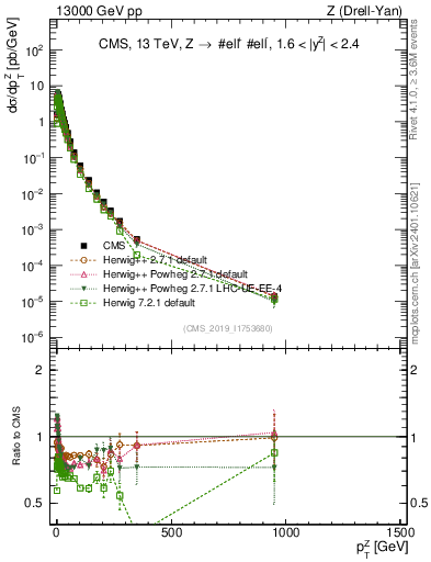 Plot of z.pt in 13000 GeV pp collisions