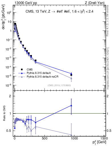 Plot of z.pt in 13000 GeV pp collisions