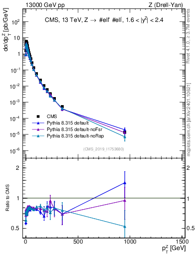 Plot of z.pt in 13000 GeV pp collisions
