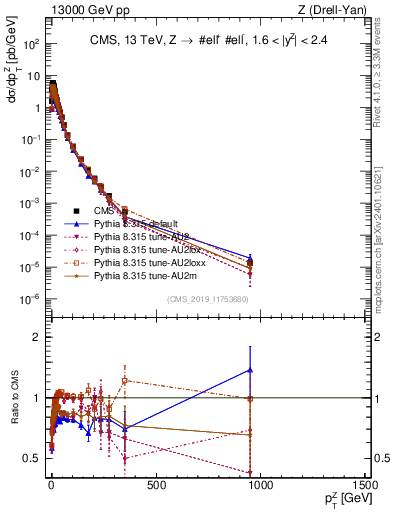 Plot of z.pt in 13000 GeV pp collisions