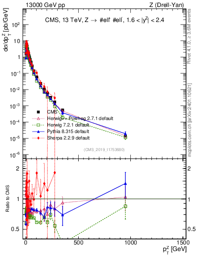 Plot of z.pt in 13000 GeV pp collisions