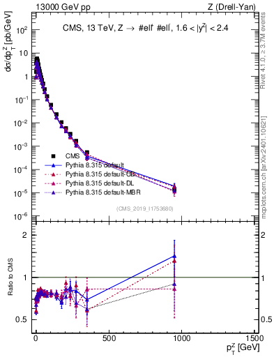 Plot of z.pt in 13000 GeV pp collisions