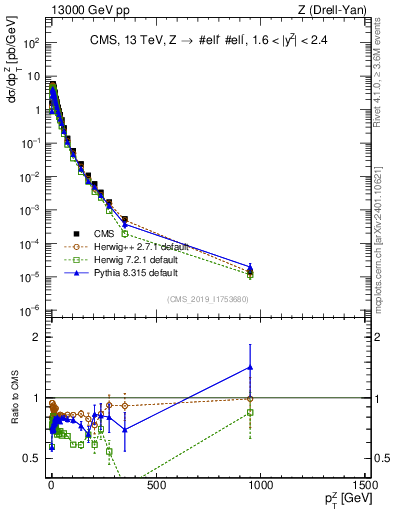 Plot of z.pt in 13000 GeV pp collisions
