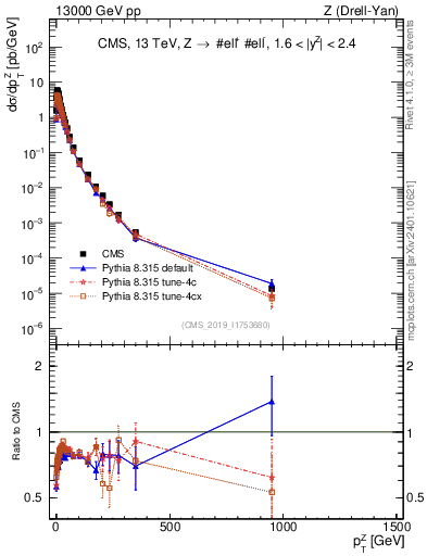 Plot of z.pt in 13000 GeV pp collisions