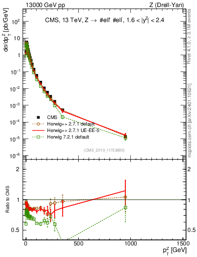 Plot of z.pt in 13000 GeV pp collisions