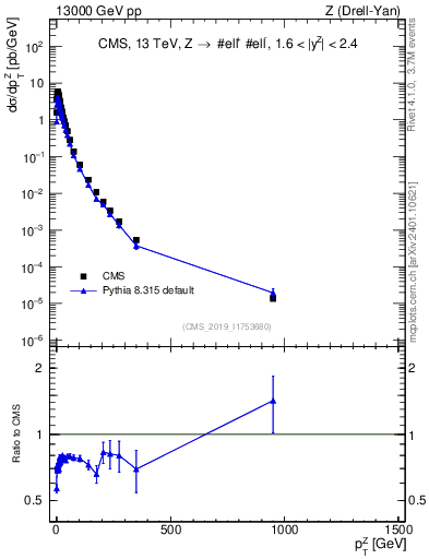 Plot of z.pt in 13000 GeV pp collisions