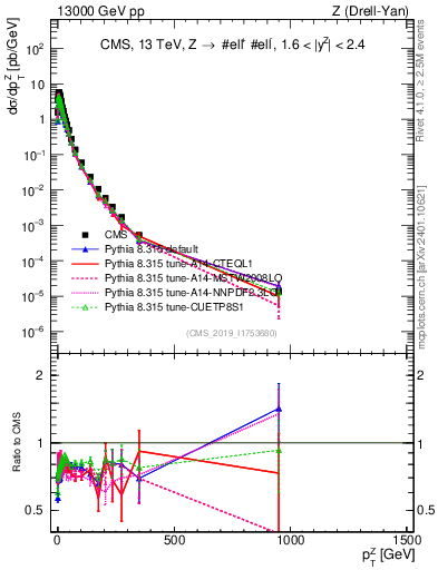 Plot of z.pt in 13000 GeV pp collisions