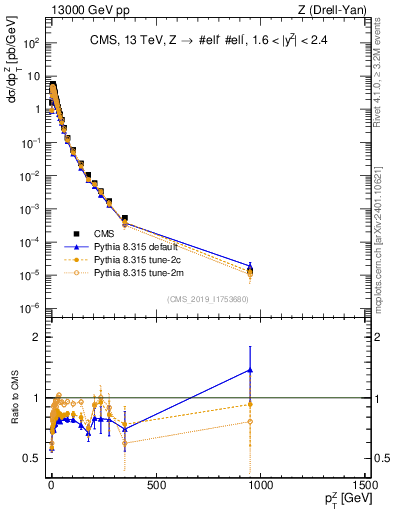 Plot of z.pt in 13000 GeV pp collisions