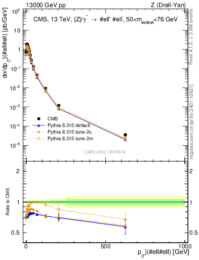 Plot of z.pt in 13000 GeV pp collisions
