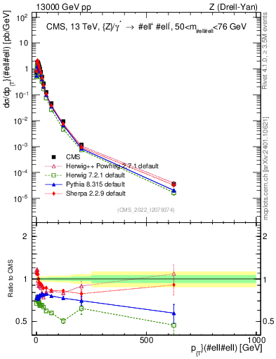 Plot of z.pt in 13000 GeV pp collisions