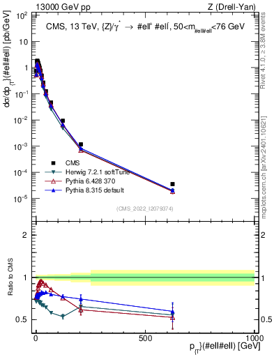 Plot of z.pt in 13000 GeV pp collisions